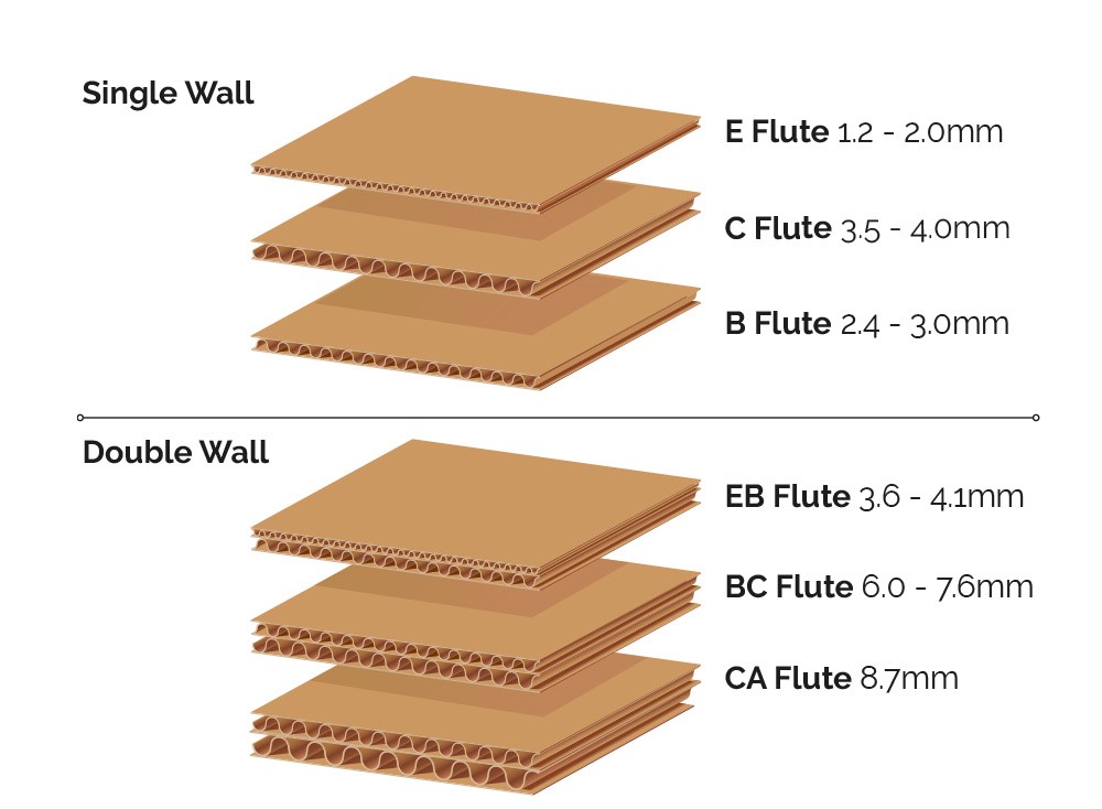 Explanation of single wall and double wall corrugated